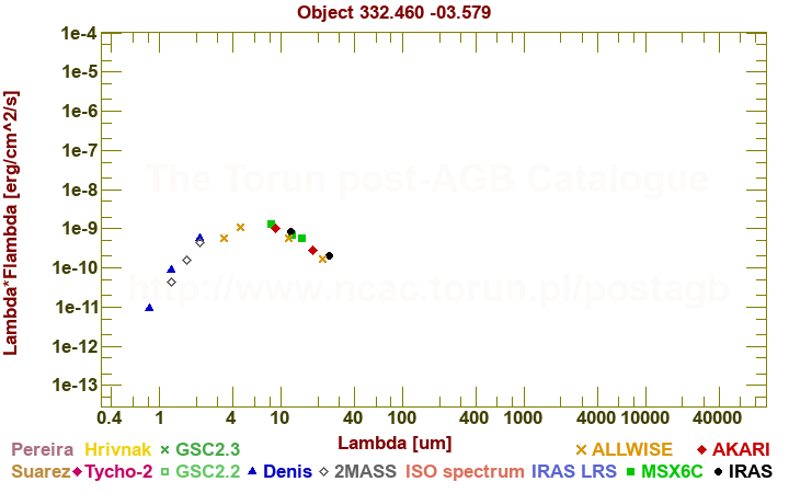 SED diagram erg cm-2 s-1