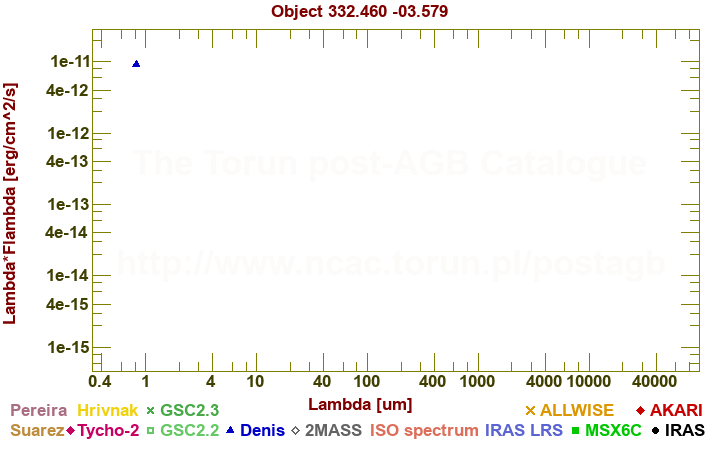 SED diagram erg cm-2 s-1