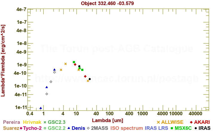 SED diagram erg cm-2 s-1