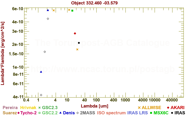 SED diagram erg cm-2 s-1