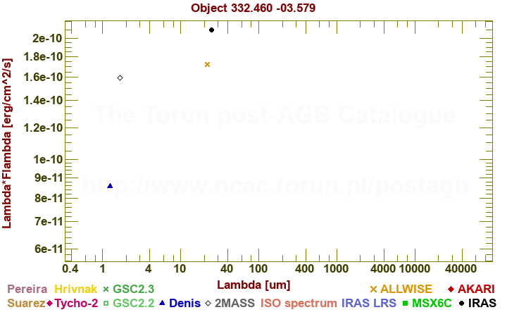 SED diagram erg cm-2 s-1