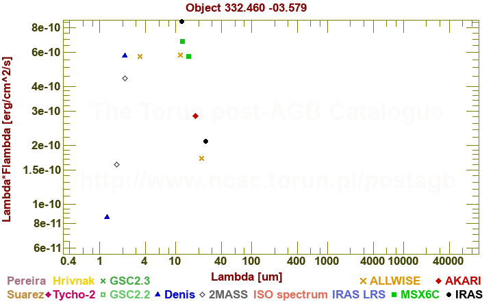 SED diagram erg cm-2 s-1