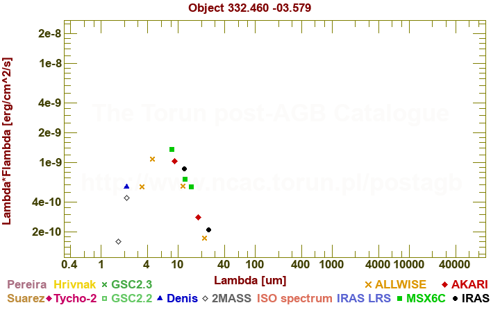 SED diagram erg cm-2 s-1