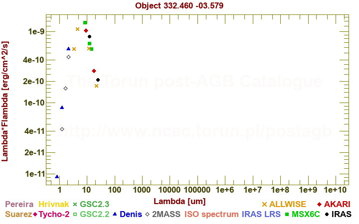 SED diagram erg cm-2 s-1