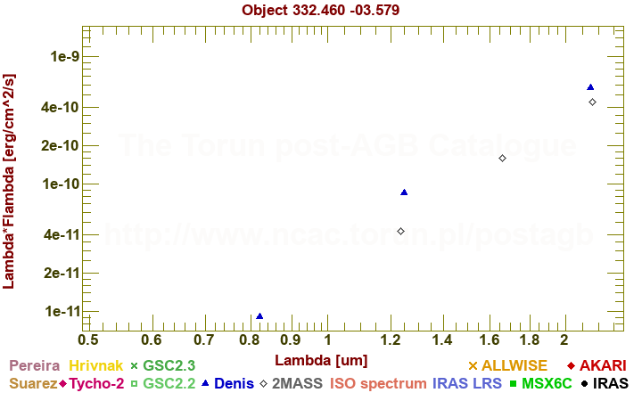 SED diagram erg cm-2 s-1