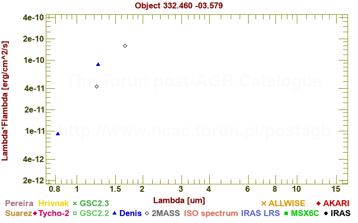 SED diagram erg cm-2 s-1