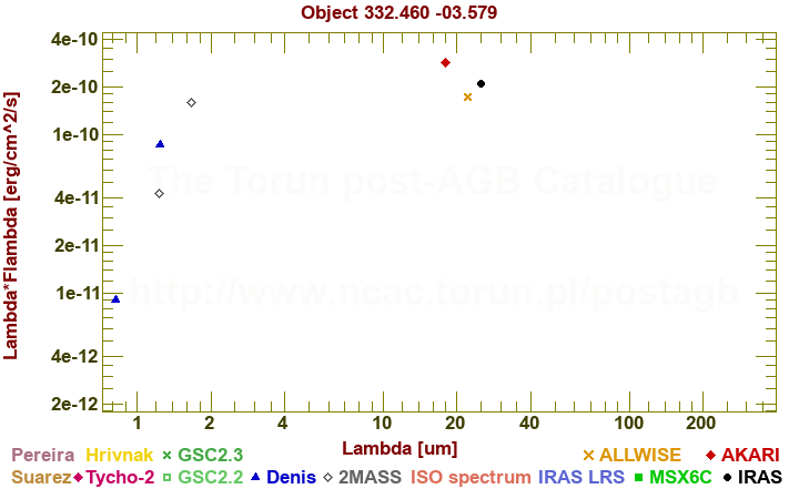 SED diagram erg cm-2 s-1