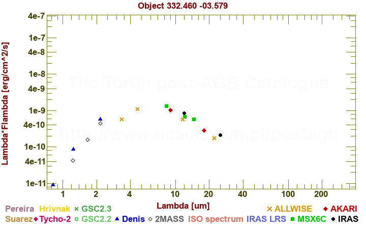 SED diagram erg cm-2 s-1