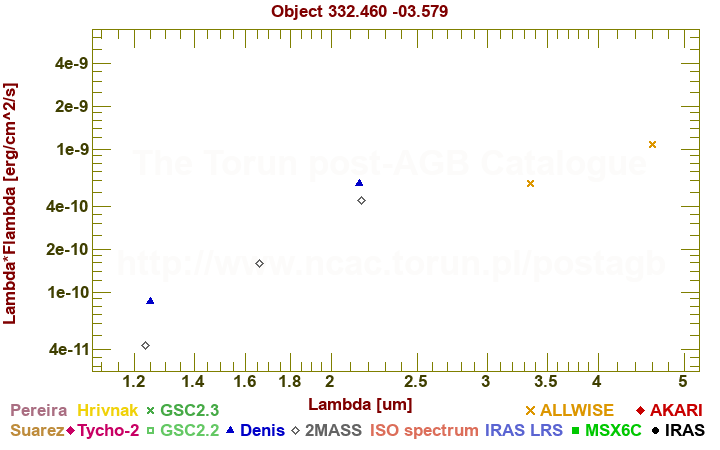 SED diagram erg cm-2 s-1