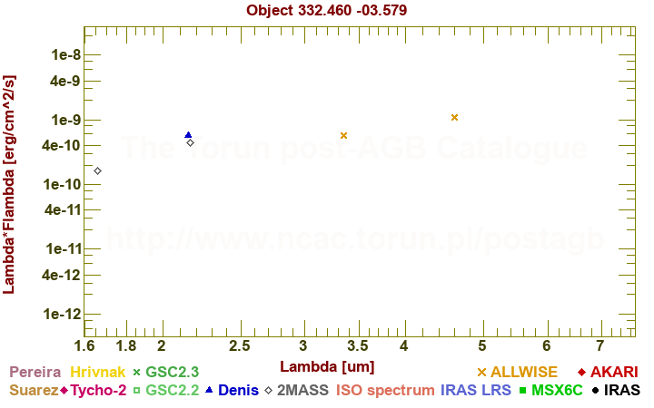 SED diagram erg cm-2 s-1