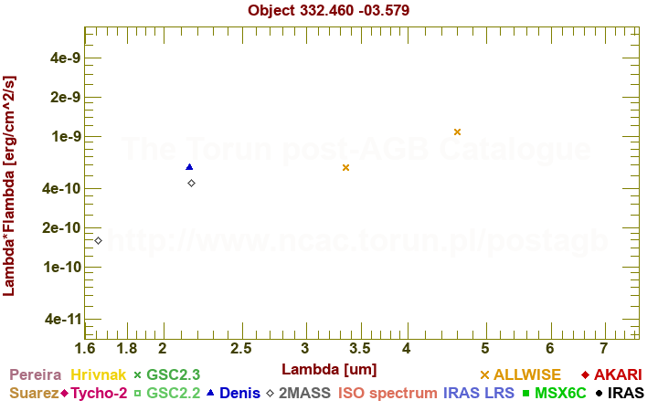 SED diagram erg cm-2 s-1