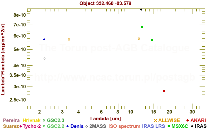 SED diagram erg cm-2 s-1