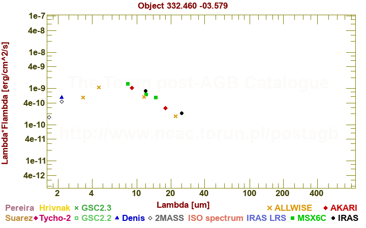 SED diagram erg cm-2 s-1