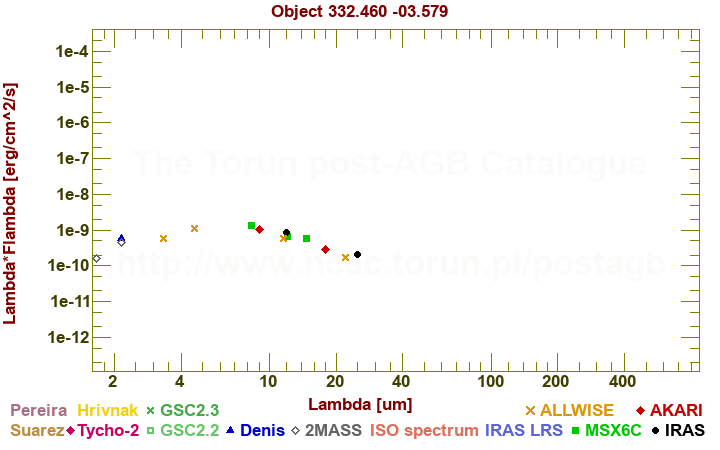 SED diagram erg cm-2 s-1