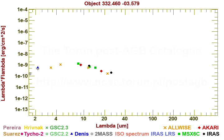 SED diagram erg cm-2 s-1