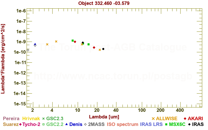 SED diagram erg cm-2 s-1