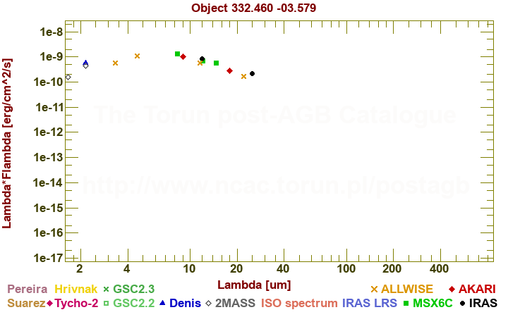 SED diagram erg cm-2 s-1