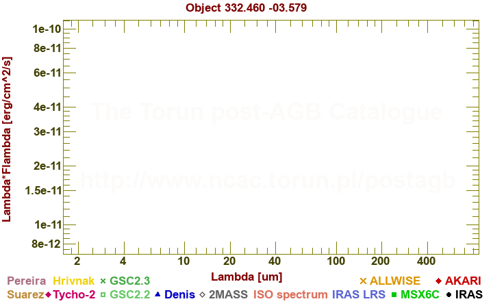 SED diagram erg cm-2 s-1