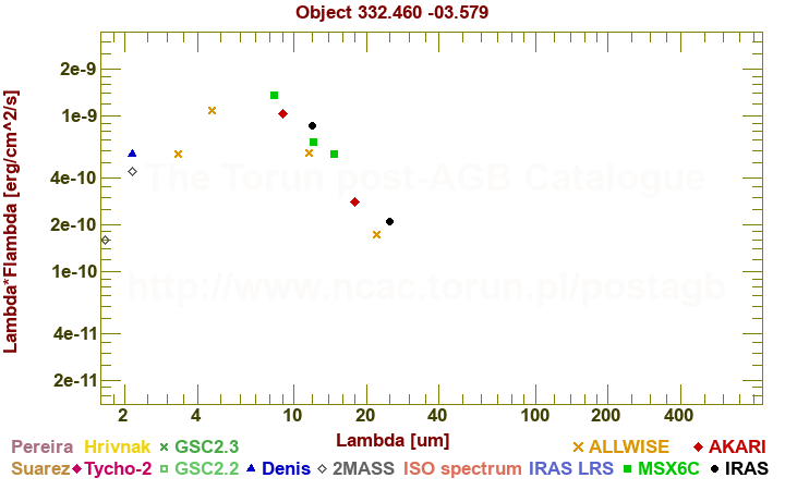 SED diagram erg cm-2 s-1