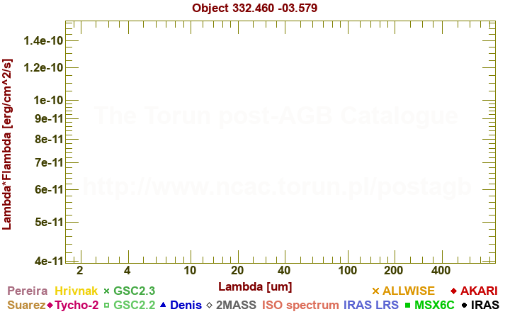 SED diagram erg cm-2 s-1