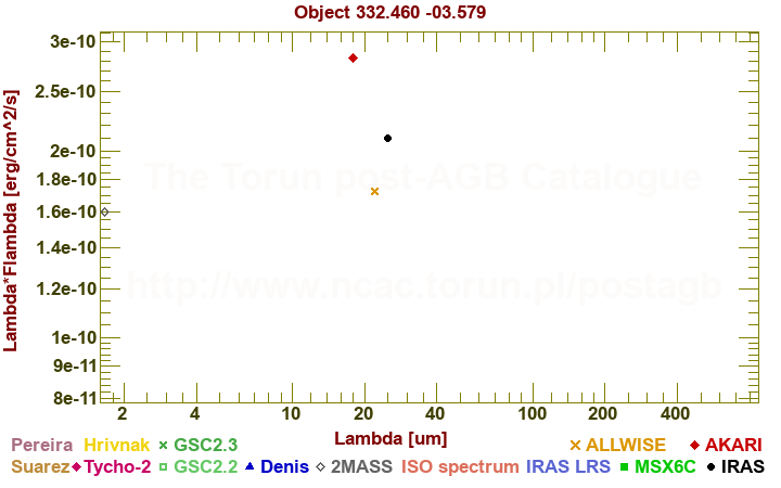 SED diagram erg cm-2 s-1