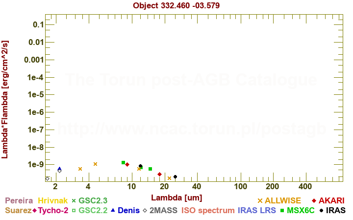 SED diagram erg cm-2 s-1