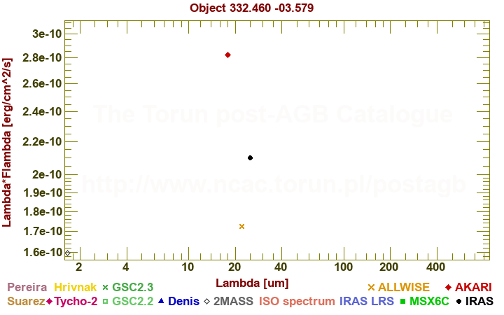 SED diagram erg cm-2 s-1