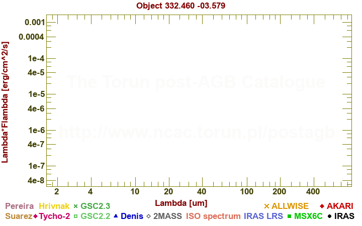 SED diagram erg cm-2 s-1