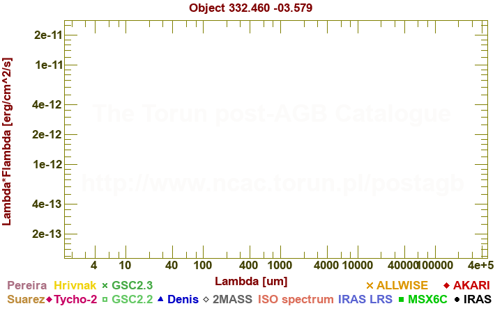 SED diagram erg cm-2 s-1