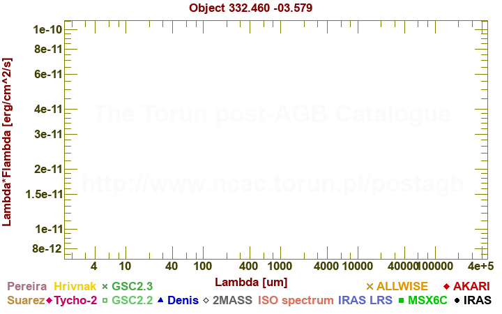 SED diagram erg cm-2 s-1