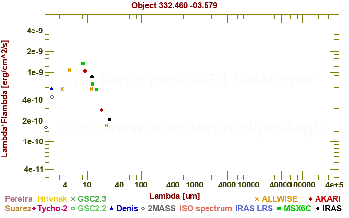 SED diagram erg cm-2 s-1