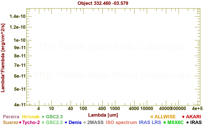 SED diagram erg cm-2 s-1