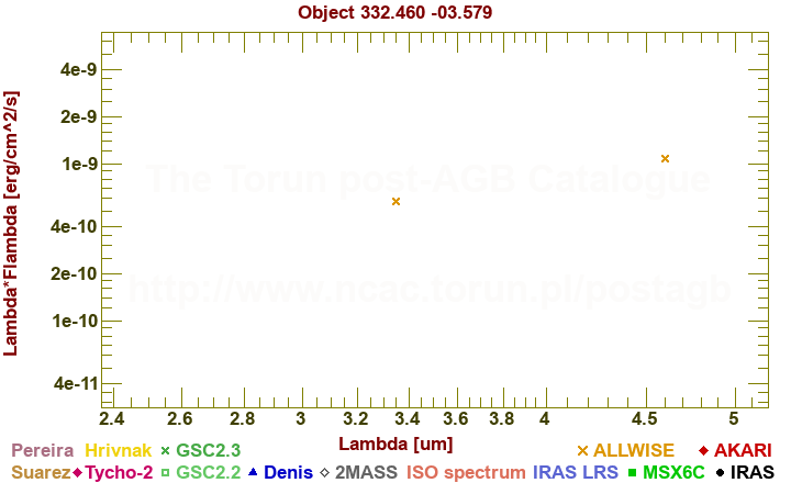 SED diagram erg cm-2 s-1