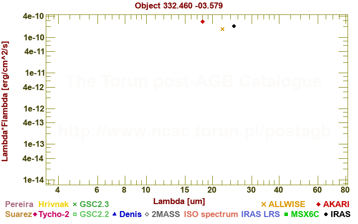 SED diagram erg cm-2 s-1