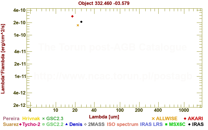 SED diagram erg cm-2 s-1