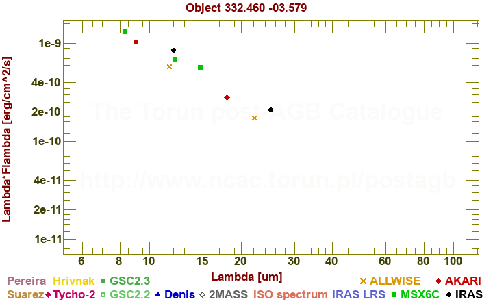 SED diagram erg cm-2 s-1