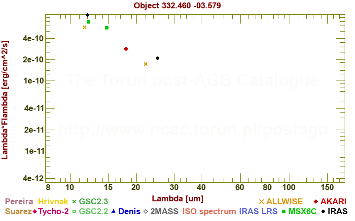 SED diagram erg cm-2 s-1