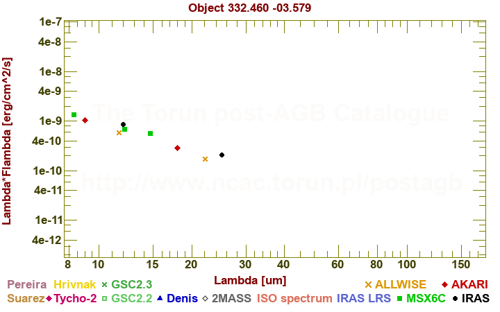 SED diagram erg cm-2 s-1