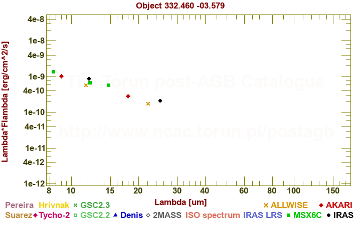 SED diagram erg cm-2 s-1