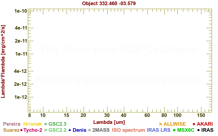 SED diagram erg cm-2 s-1