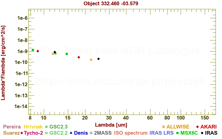 SED diagram erg cm-2 s-1