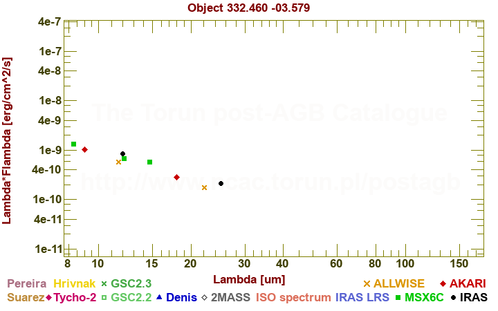 SED diagram erg cm-2 s-1