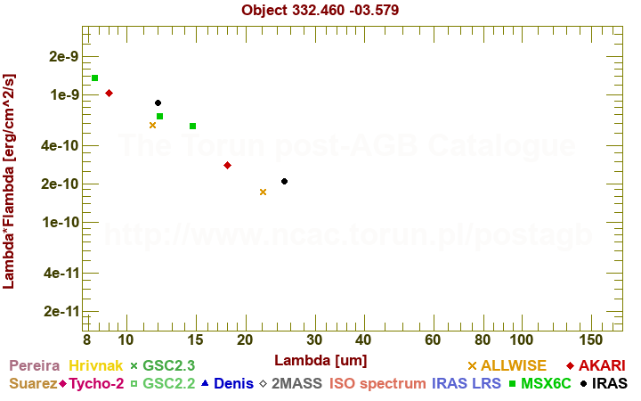 SED diagram erg cm-2 s-1