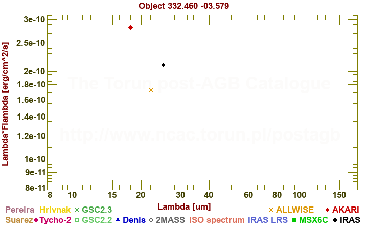 SED diagram erg cm-2 s-1