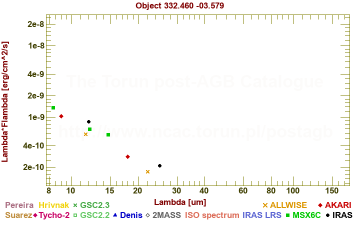 SED diagram erg cm-2 s-1