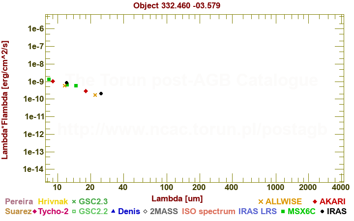 SED diagram erg cm-2 s-1