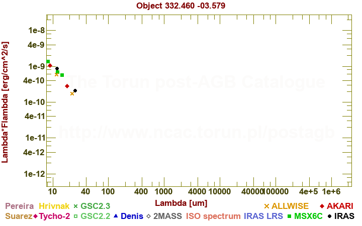 SED diagram erg cm-2 s-1