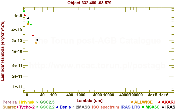 SED diagram erg cm-2 s-1