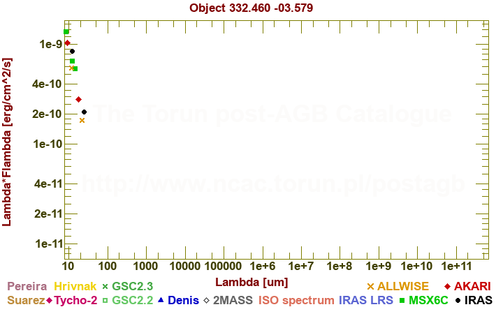 SED diagram erg cm-2 s-1