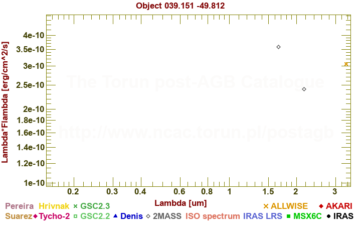 SED diagram erg cm-2 s-1